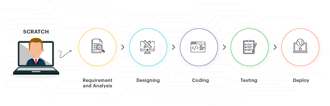 Development Process